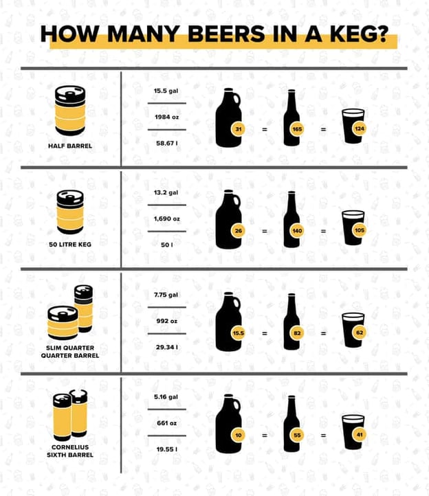 Conversion chart and infographic display how many beers are in various keg sizes