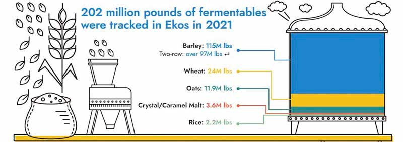 An infographic of 2022 track fermentables provided by Ekos