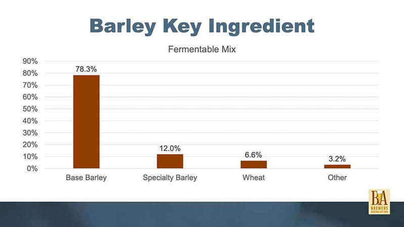 A chart showing Barley as the key ingredient amongst the common fermentable mixes - provided by Brewers Association